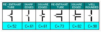 Orifice chart